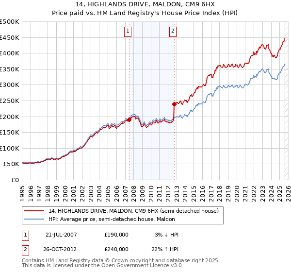 14, HIGHLANDS DRIVE, MALDON, CM9 6HX: Price paid vs HM Land Registry's House Price Index