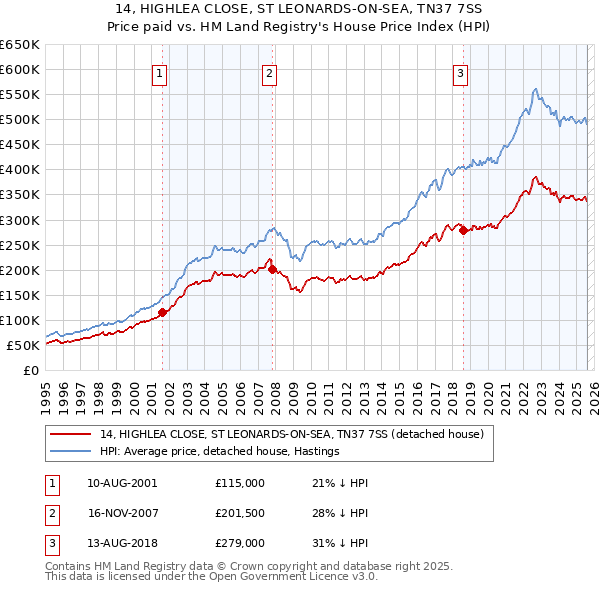 14, HIGHLEA CLOSE, ST LEONARDS-ON-SEA, TN37 7SS: Price paid vs HM Land Registry's House Price Index