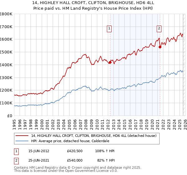 14, HIGHLEY HALL CROFT, CLIFTON, BRIGHOUSE, HD6 4LL: Price paid vs HM Land Registry's House Price Index
