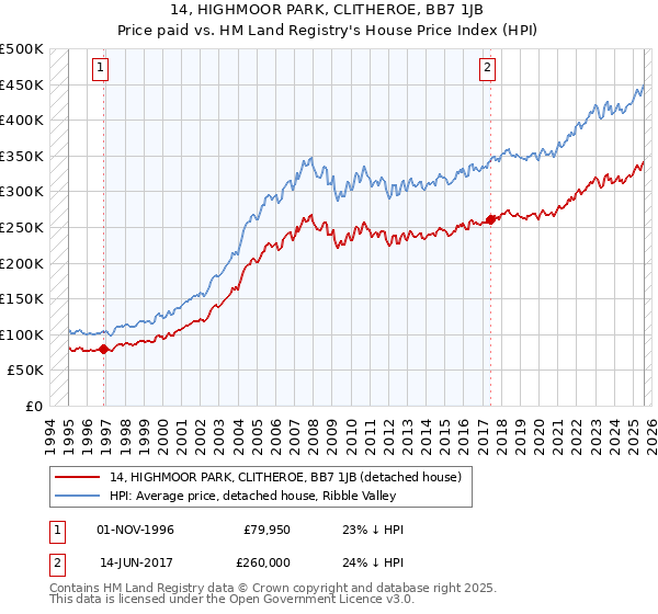 14, HIGHMOOR PARK, CLITHEROE, BB7 1JB: Price paid vs HM Land Registry's House Price Index