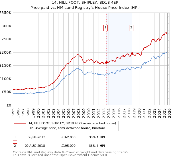 14, HILL FOOT, SHIPLEY, BD18 4EP: Price paid vs HM Land Registry's House Price Index
