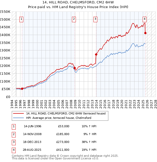 14, HILL ROAD, CHELMSFORD, CM2 6HW: Price paid vs HM Land Registry's House Price Index