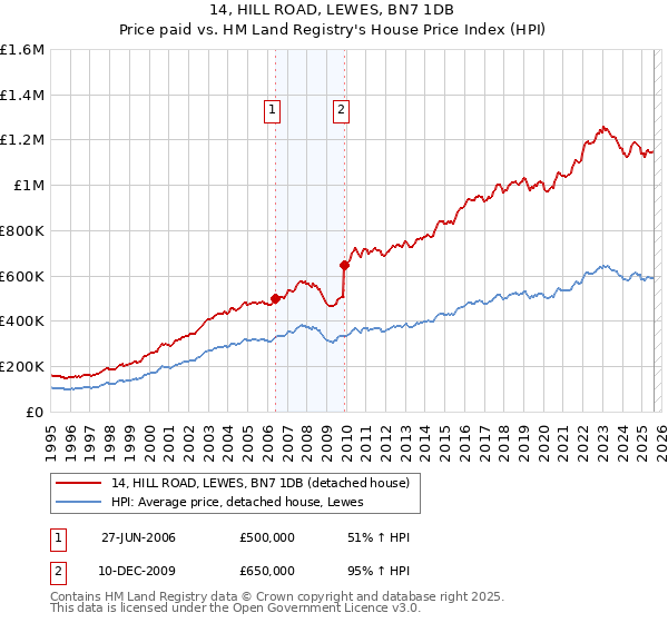 14, HILL ROAD, LEWES, BN7 1DB: Price paid vs HM Land Registry's House Price Index