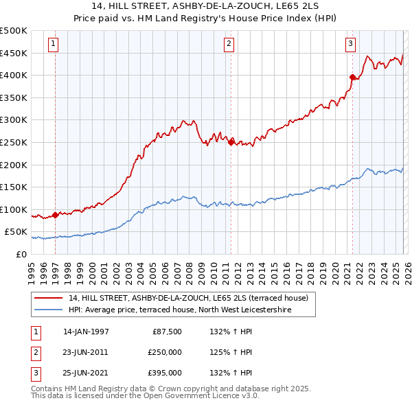 14, HILL STREET, ASHBY-DE-LA-ZOUCH, LE65 2LS: Price paid vs HM Land Registry's House Price Index