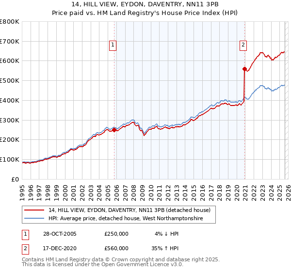14, HILL VIEW, EYDON, DAVENTRY, NN11 3PB: Price paid vs HM Land Registry's House Price Index