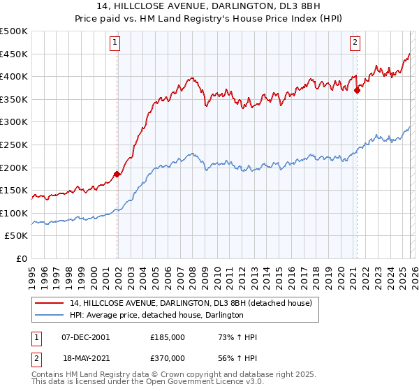 14, HILLCLOSE AVENUE, DARLINGTON, DL3 8BH: Price paid vs HM Land Registry's House Price Index