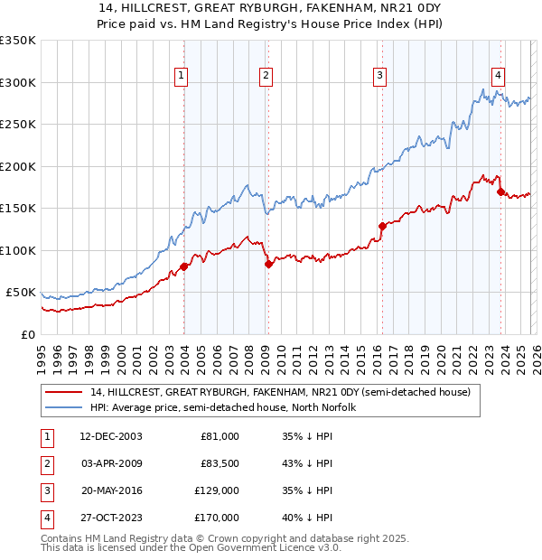 14, HILLCREST, GREAT RYBURGH, FAKENHAM, NR21 0DY: Price paid vs HM Land Registry's House Price Index