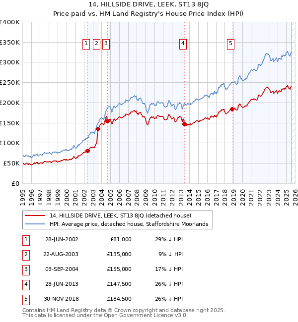 14, HILLSIDE DRIVE, LEEK, ST13 8JQ: Price paid vs HM Land Registry's House Price Index