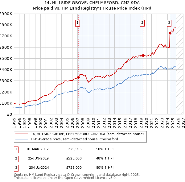 14, HILLSIDE GROVE, CHELMSFORD, CM2 9DA: Price paid vs HM Land Registry's House Price Index