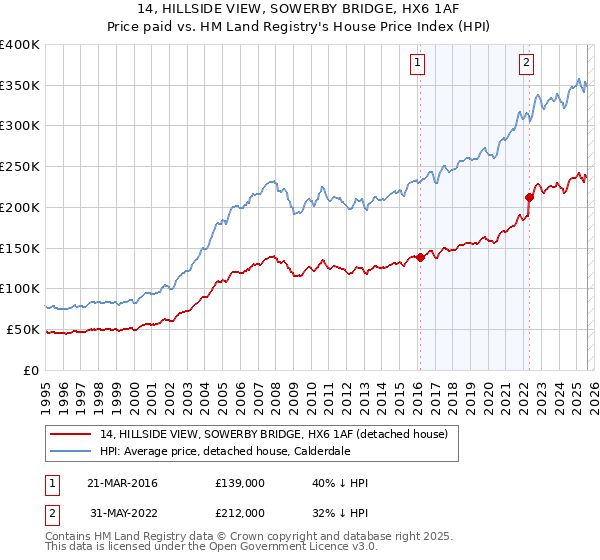 14, HILLSIDE VIEW, SOWERBY BRIDGE, HX6 1AF: Price paid vs HM Land Registry's House Price Index