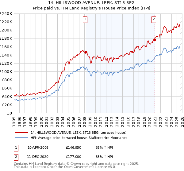 14, HILLSWOOD AVENUE, LEEK, ST13 8EG: Price paid vs HM Land Registry's House Price Index