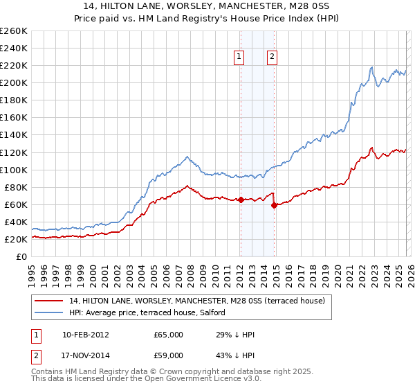 14, HILTON LANE, WORSLEY, MANCHESTER, M28 0SS: Price paid vs HM Land Registry's House Price Index