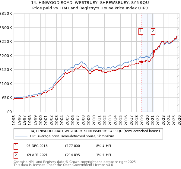 14, HINWOOD ROAD, WESTBURY, SHREWSBURY, SY5 9QU: Price paid vs HM Land Registry's House Price Index