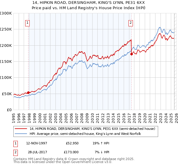 14, HIPKIN ROAD, DERSINGHAM, KING'S LYNN, PE31 6XX: Price paid vs HM Land Registry's House Price Index