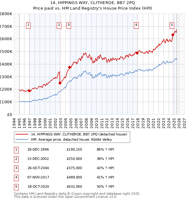 14, HIPPINGS WAY, CLITHEROE, BB7 2PQ: Price paid vs HM Land Registry's House Price Index
