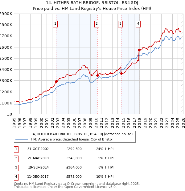 14, HITHER BATH BRIDGE, BRISTOL, BS4 5DJ: Price paid vs HM Land Registry's House Price Index