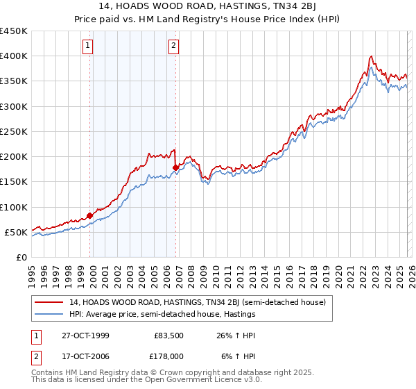 14, HOADS WOOD ROAD, HASTINGS, TN34 2BJ: Price paid vs HM Land Registry's House Price Index