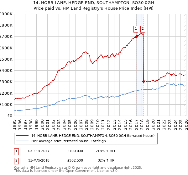 14, HOBB LANE, HEDGE END, SOUTHAMPTON, SO30 0GH: Price paid vs HM Land Registry's House Price Index