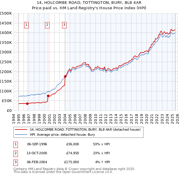 14, HOLCOMBE ROAD, TOTTINGTON, BURY, BL8 4AR: Price paid vs HM Land Registry's House Price Index