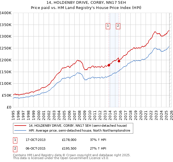 14, HOLDENBY DRIVE, CORBY, NN17 5EH: Price paid vs HM Land Registry's House Price Index