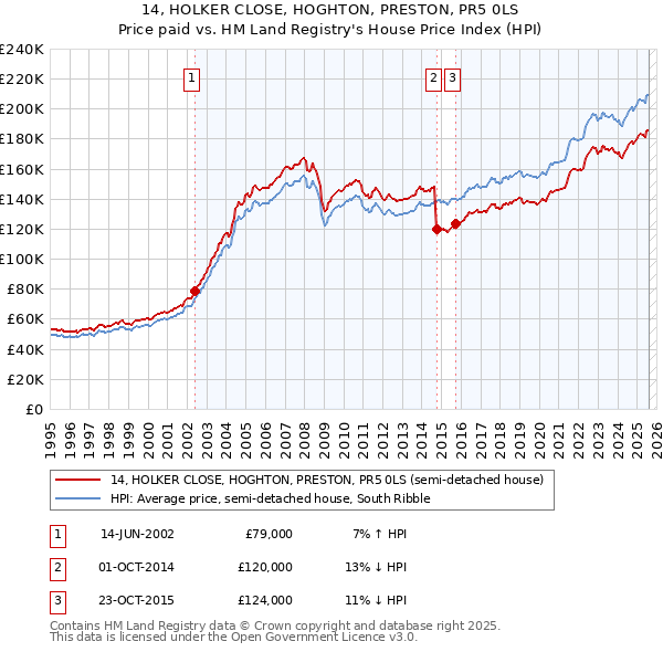 14, HOLKER CLOSE, HOGHTON, PRESTON, PR5 0LS: Price paid vs HM Land Registry's House Price Index