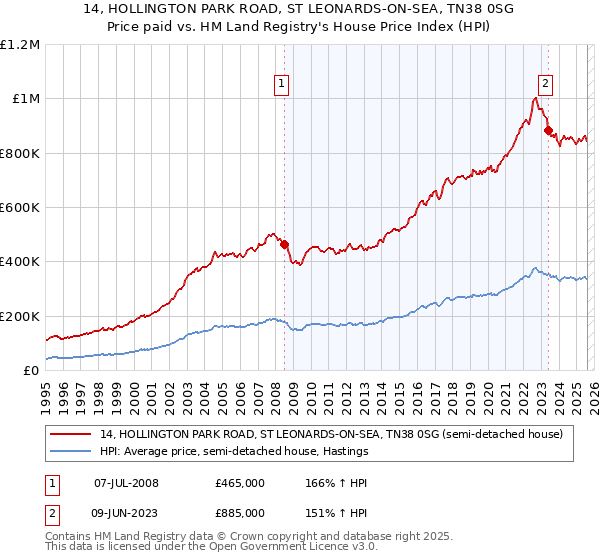 14, HOLLINGTON PARK ROAD, ST LEONARDS-ON-SEA, TN38 0SG: Price paid vs HM Land Registry's House Price Index
