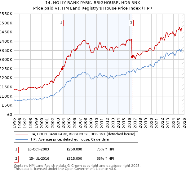 14, HOLLY BANK PARK, BRIGHOUSE, HD6 3NX: Price paid vs HM Land Registry's House Price Index