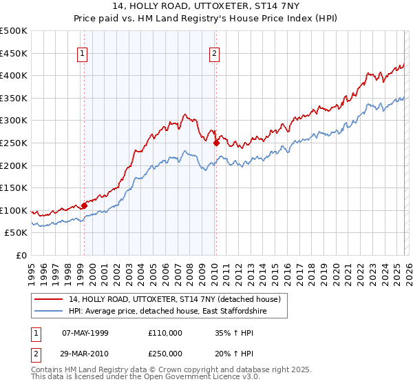 14, HOLLY ROAD, UTTOXETER, ST14 7NY: Price paid vs HM Land Registry's House Price Index