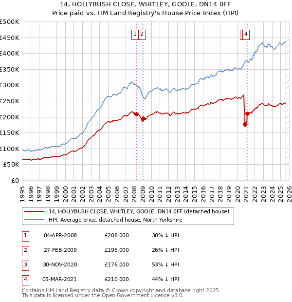 14, HOLLYBUSH CLOSE, WHITLEY, GOOLE, DN14 0FF: Price paid vs HM Land Registry's House Price Index