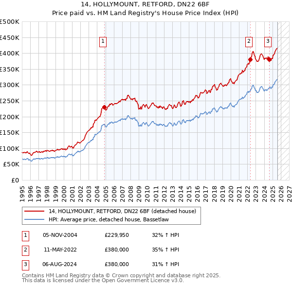 14, HOLLYMOUNT, RETFORD, DN22 6BF: Price paid vs HM Land Registry's House Price Index
