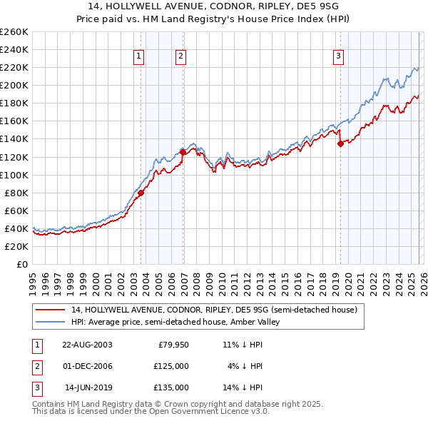14, HOLLYWELL AVENUE, CODNOR, RIPLEY, DE5 9SG: Price paid vs HM Land Registry's House Price Index