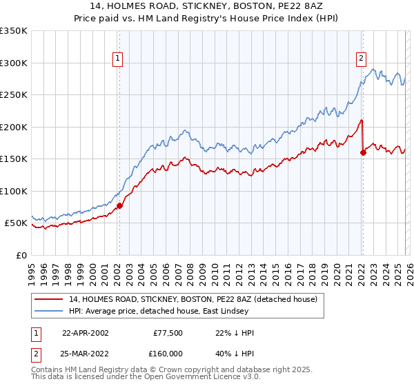 14, HOLMES ROAD, STICKNEY, BOSTON, PE22 8AZ: Price paid vs HM Land Registry's House Price Index