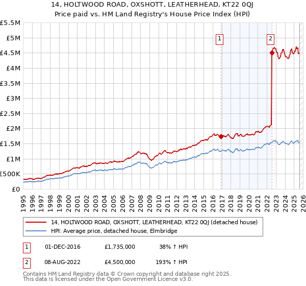 14, HOLTWOOD ROAD, OXSHOTT, LEATHERHEAD, KT22 0QJ: Price paid vs HM Land Registry's House Price Index