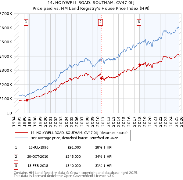 14, HOLYWELL ROAD, SOUTHAM, CV47 0LJ: Price paid vs HM Land Registry's House Price Index