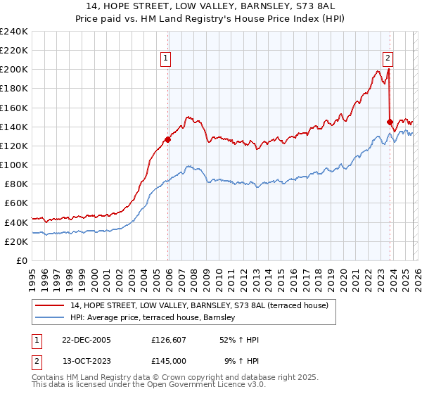 14, HOPE STREET, LOW VALLEY, BARNSLEY, S73 8AL: Price paid vs HM Land Registry's House Price Index