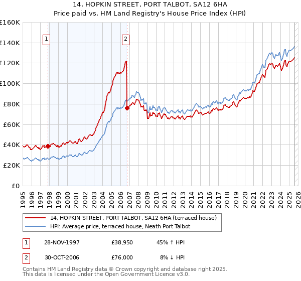 14, HOPKIN STREET, PORT TALBOT, SA12 6HA: Price paid vs HM Land Registry's House Price Index