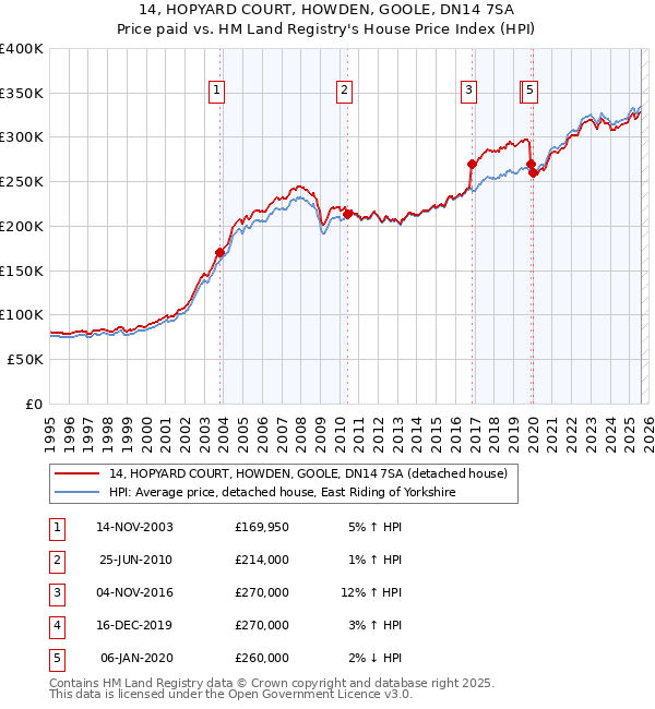 14, HOPYARD COURT, HOWDEN, GOOLE, DN14 7SA: Price paid vs HM Land Registry's House Price Index
