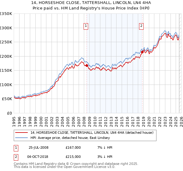 14, HORSESHOE CLOSE, TATTERSHALL, LINCOLN, LN4 4HA: Price paid vs HM Land Registry's House Price Index