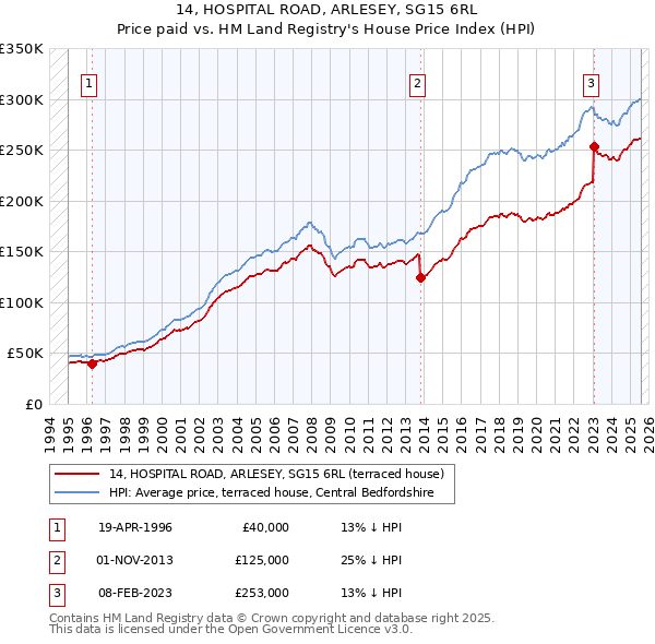 14, HOSPITAL ROAD, ARLESEY, SG15 6RL: Price paid vs HM Land Registry's House Price Index