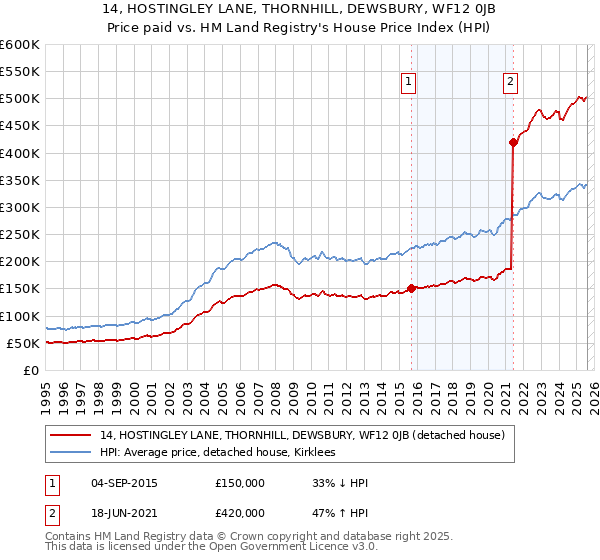 14, HOSTINGLEY LANE, THORNHILL, DEWSBURY, WF12 0JB: Price paid vs HM Land Registry's House Price Index