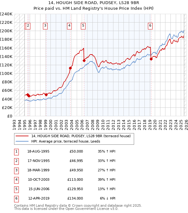 14, HOUGH SIDE ROAD, PUDSEY, LS28 9BR: Price paid vs HM Land Registry's House Price Index