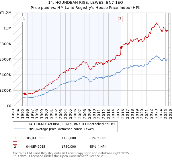 14, HOUNDEAN RISE, LEWES, BN7 1EQ: Price paid vs HM Land Registry's House Price Index