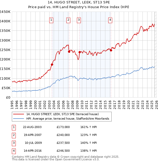 14, HUGO STREET, LEEK, ST13 5PE: Price paid vs HM Land Registry's House Price Index