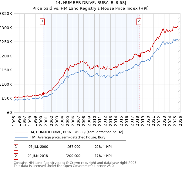14, HUMBER DRIVE, BURY, BL9 6SJ: Price paid vs HM Land Registry's House Price Index