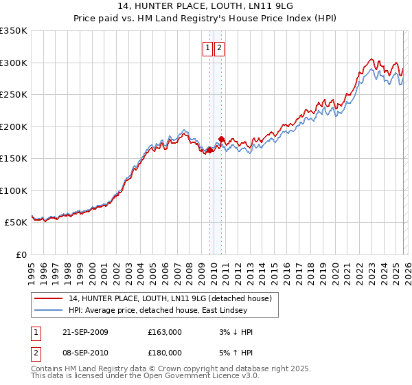 14, HUNTER PLACE, LOUTH, LN11 9LG: Price paid vs HM Land Registry's House Price Index