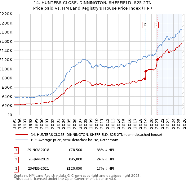 14, HUNTERS CLOSE, DINNINGTON, SHEFFIELD, S25 2TN: Price paid vs HM Land Registry's House Price Index