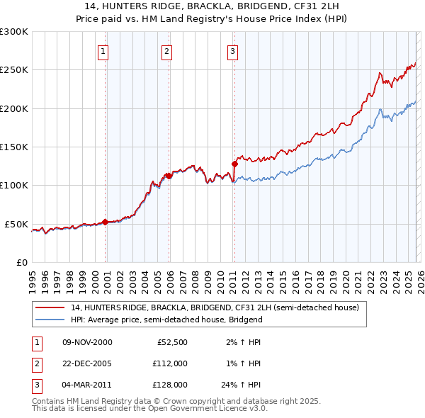14, HUNTERS RIDGE, BRACKLA, BRIDGEND, CF31 2LH: Price paid vs HM Land Registry's House Price Index
