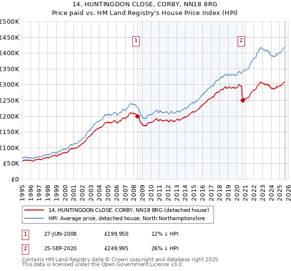 14, HUNTINGDON CLOSE, CORBY, NN18 8RG: Price paid vs HM Land Registry's House Price Index