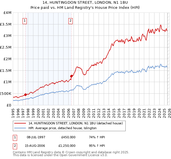 14, HUNTINGDON STREET, LONDON, N1 1BU: Price paid vs HM Land Registry's House Price Index