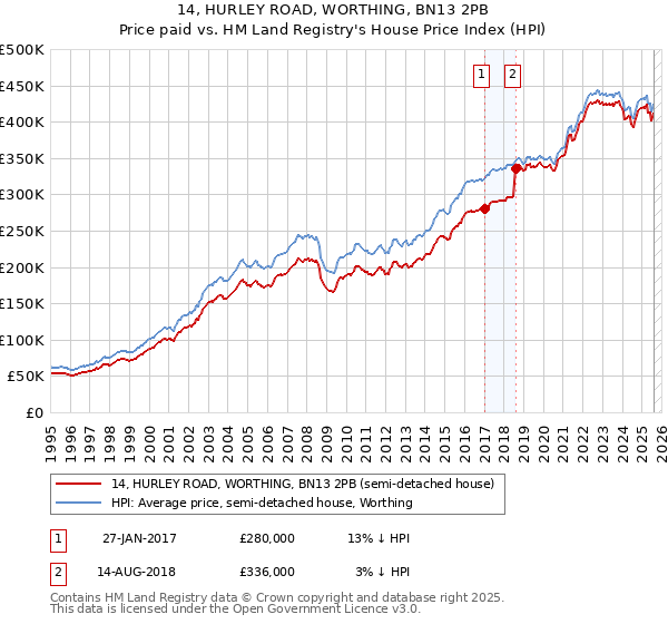 14, HURLEY ROAD, WORTHING, BN13 2PB: Price paid vs HM Land Registry's House Price Index
